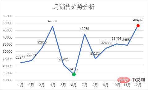 Excel圖表學(xué)習(xí)之折線圖中突顯最大最小值